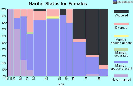 Sumner marital status for females