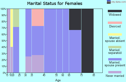 Superior marital status for females