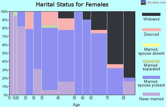 Sutherland marital status for females