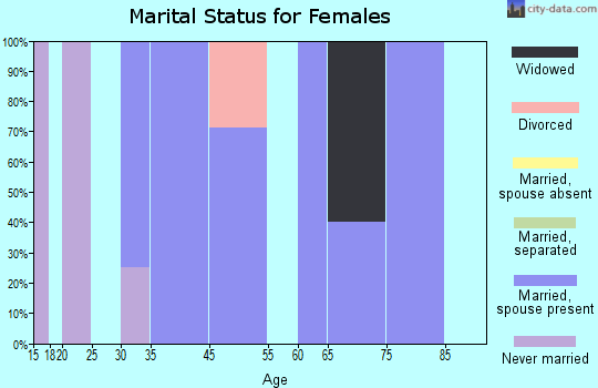Swan marital status for females
