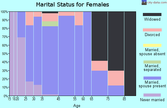 Swisher marital status for females