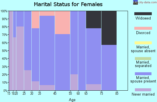 Templeton marital status for females