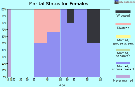 Tennant marital status for females