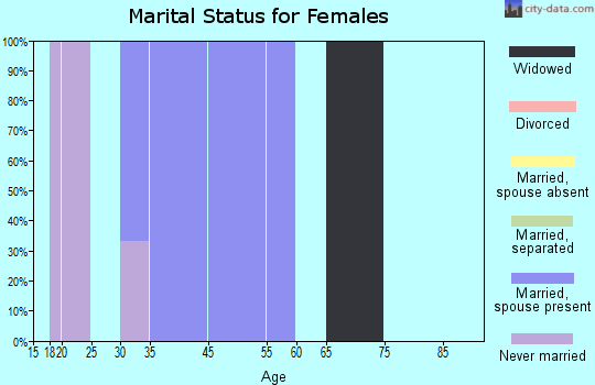 Thayer marital status for females