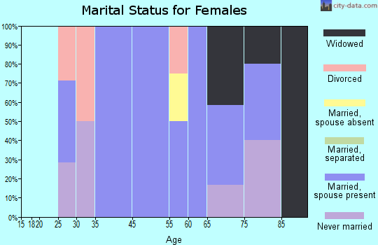 Thor marital status for females