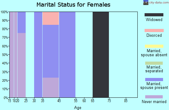 Thornburg marital status for females