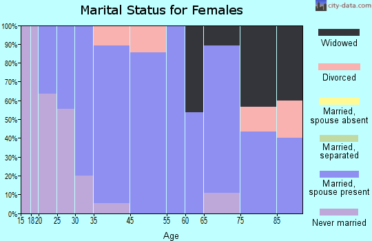 Thornton marital status for females