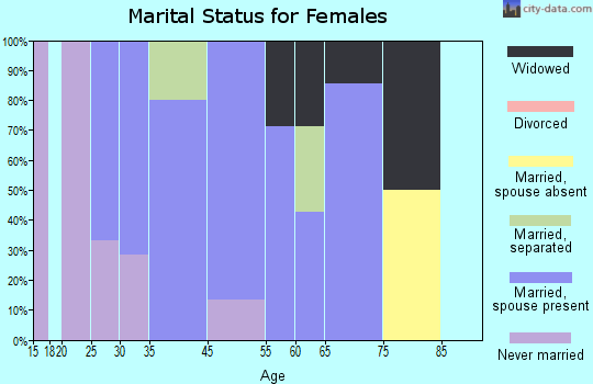 Thurman marital status for females
