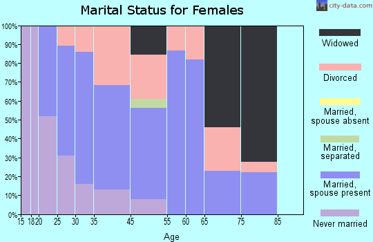 Tiffin marital status for females