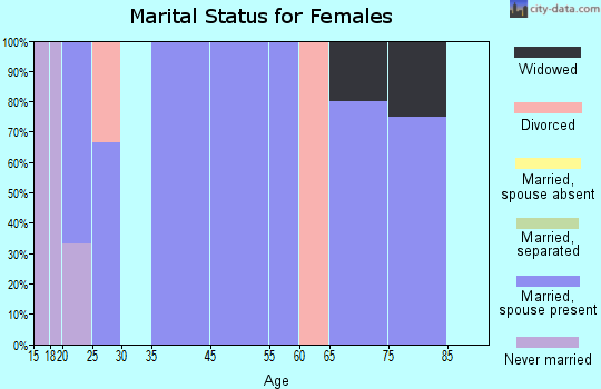 Toronto marital status for females