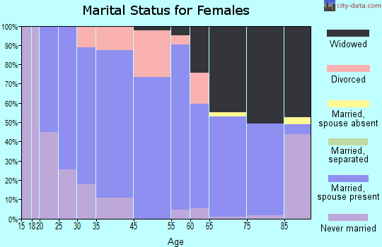 Traer marital status for females