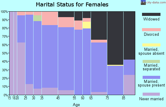 Tripoli marital status for females
