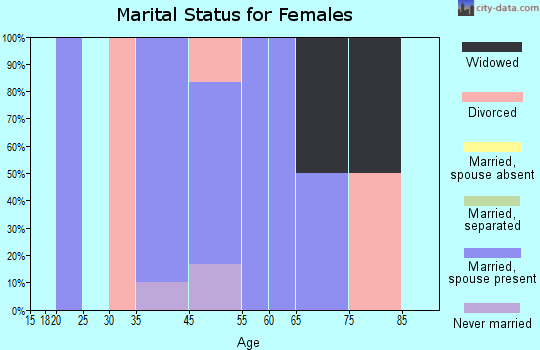 Truesdale marital status for females