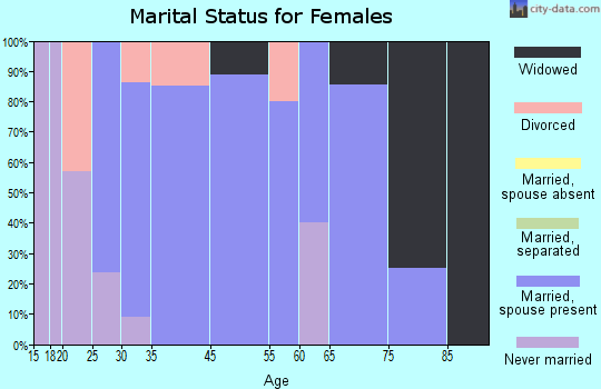 Truro marital status for females