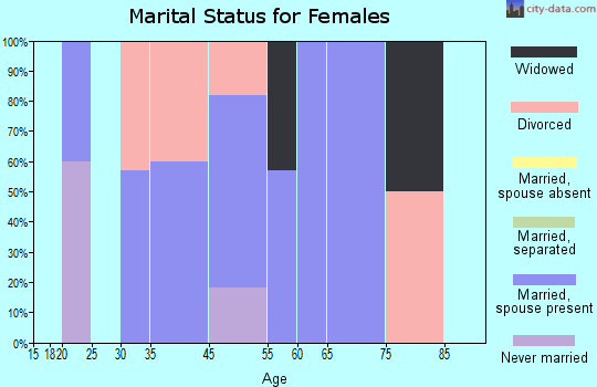 Turin marital status for females