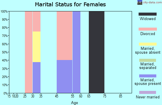 Udell marital status for females