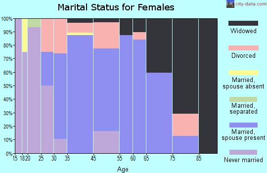 Underwood marital status for females