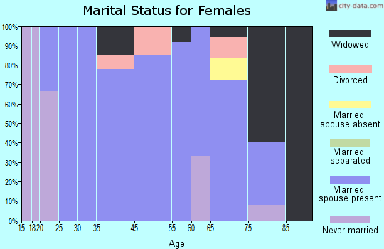 Union marital status for females