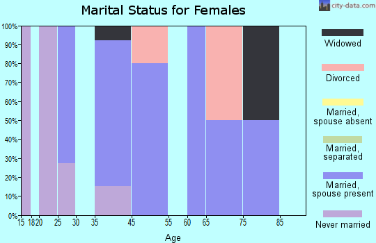 Unionville marital status for females