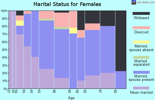 University Heights marital status for females
