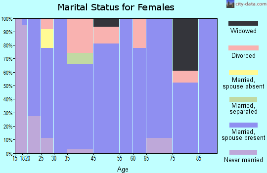 University Park marital status for females