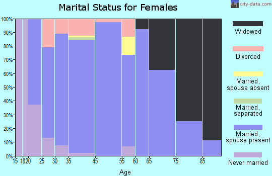 Urbana marital status for females