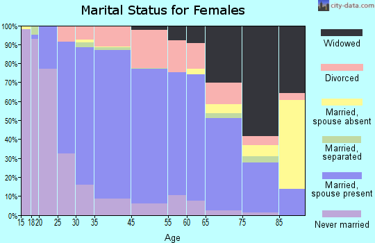 Urbandale marital status for females
