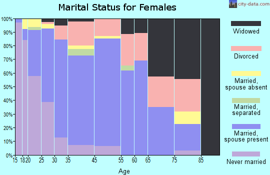 Sitka marital status for females