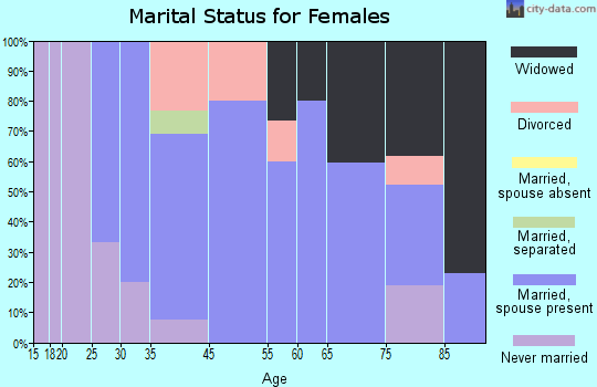 Ute marital status for females