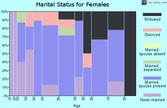 Vail marital status for females