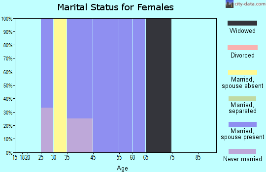 Valeria marital status for females