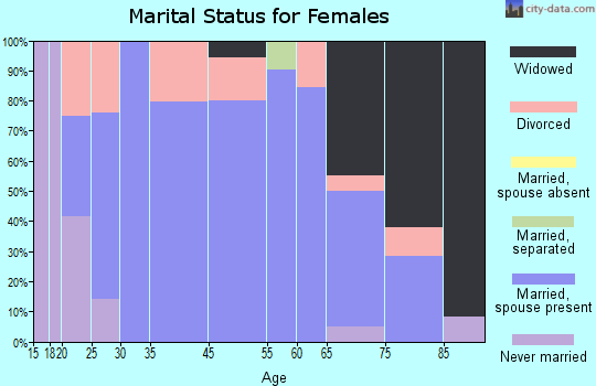 Van Horne marital status for females