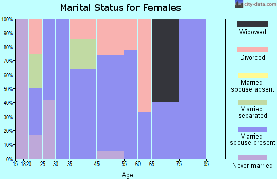 Van Wert marital status for females