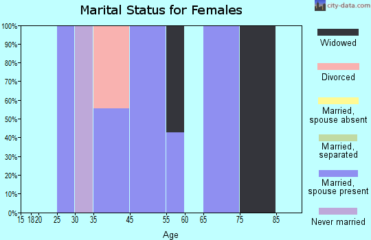 Varina marital status for females