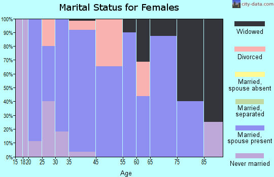 Ventura marital status for females