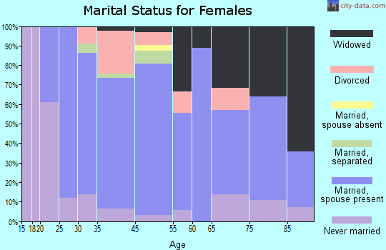 Victor marital status for females