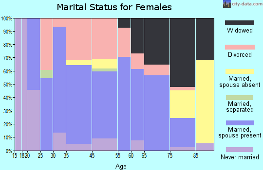 Villisca marital status for females
