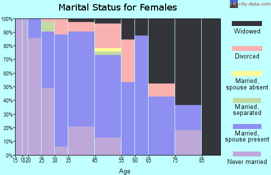Skagway marital status for females