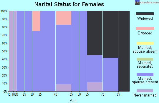 Volga marital status for females