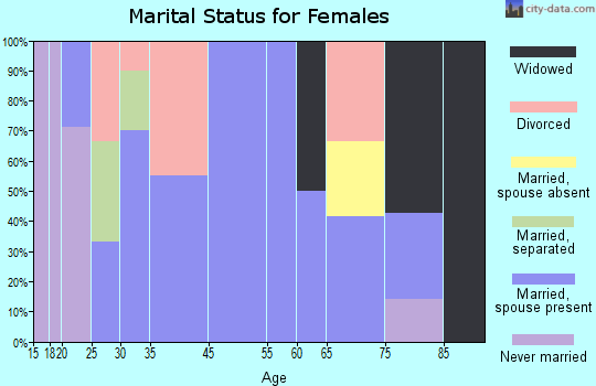 Wadena marital status for females