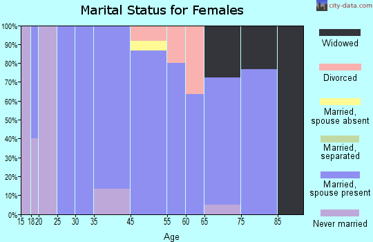 Wahpeton marital status for females