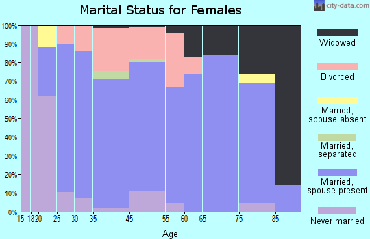 Walcott marital status for females