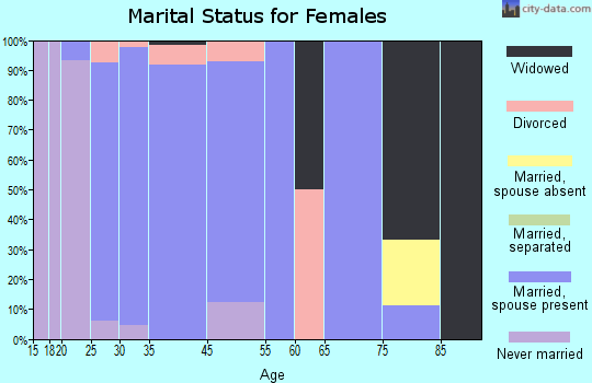 Walford marital status for females