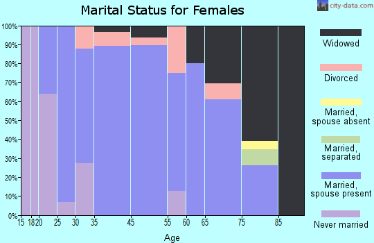 Walker marital status for females