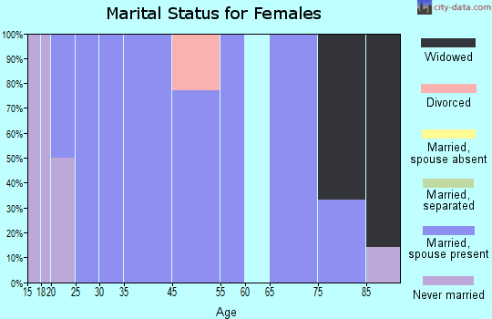 Wallingford marital status for females
