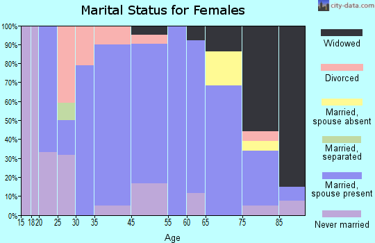 Wall Lake marital status for females