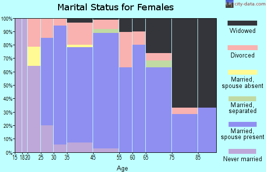Walnut marital status for females