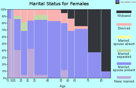 Wapello marital status for females