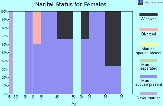 Waterville marital status for females