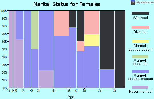 Waucoma marital status for females